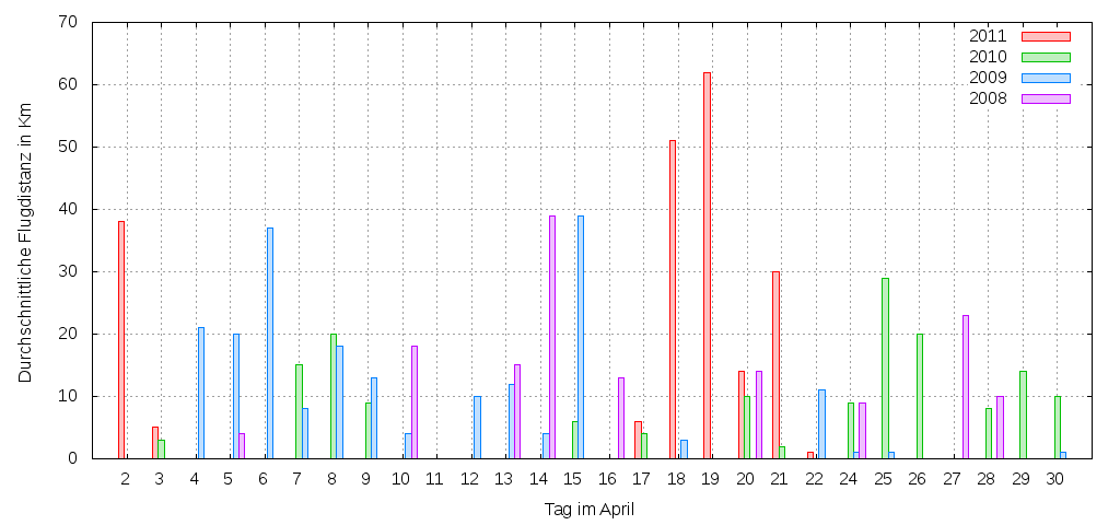 Statistik der Fluege im April 2008 - 2011